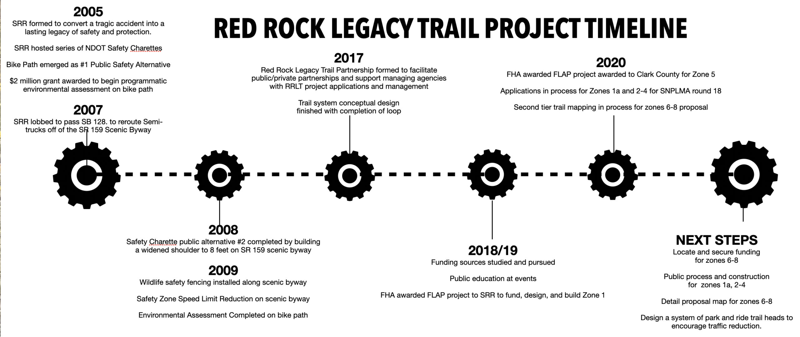 Red Rock Legacy Trails timeline
